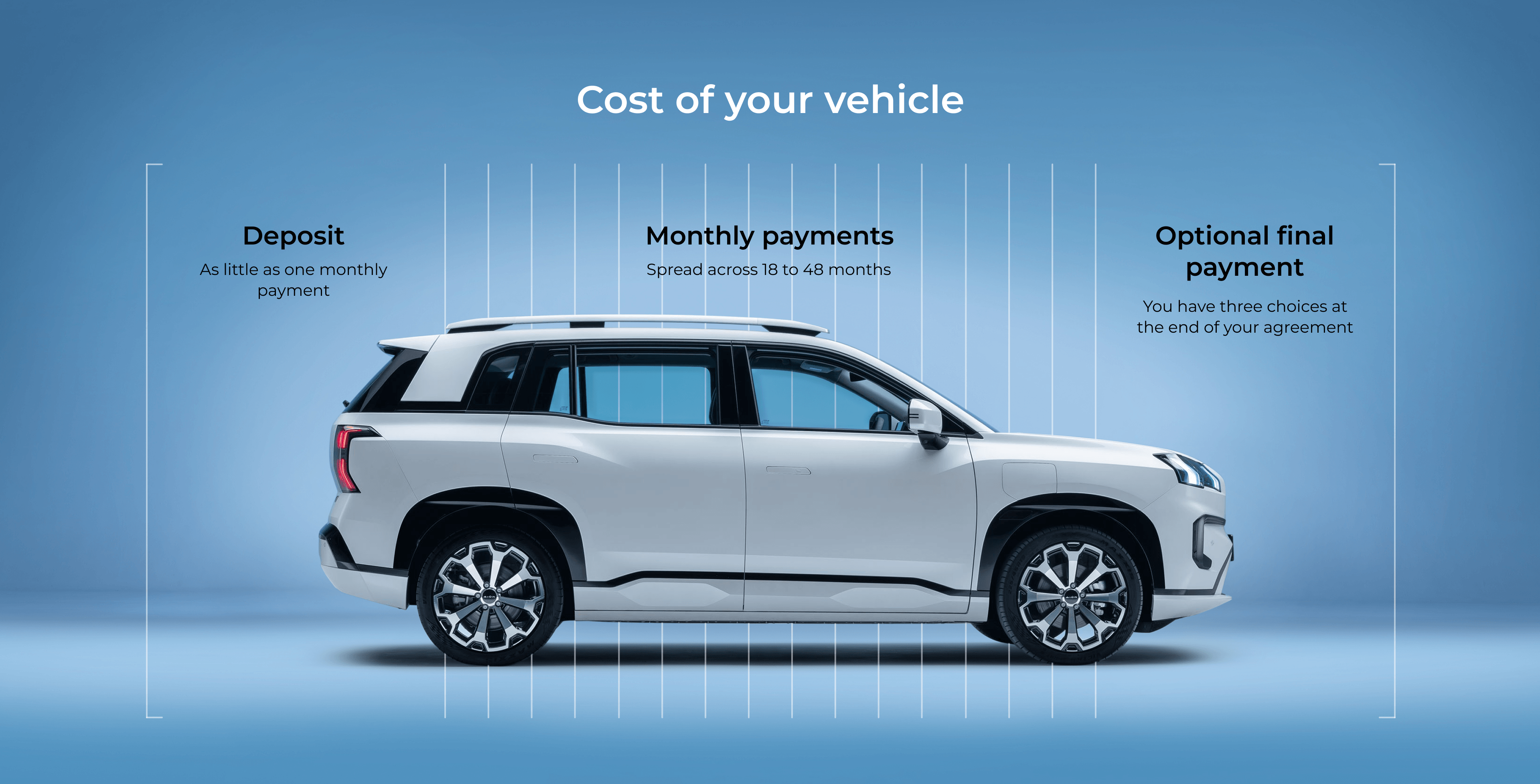 Cost of your vehicle, Deposit as little as one monthly payment, Monthly payments spread across 18 to 48 months, Optional final payment you have three choices at the end of your agreement