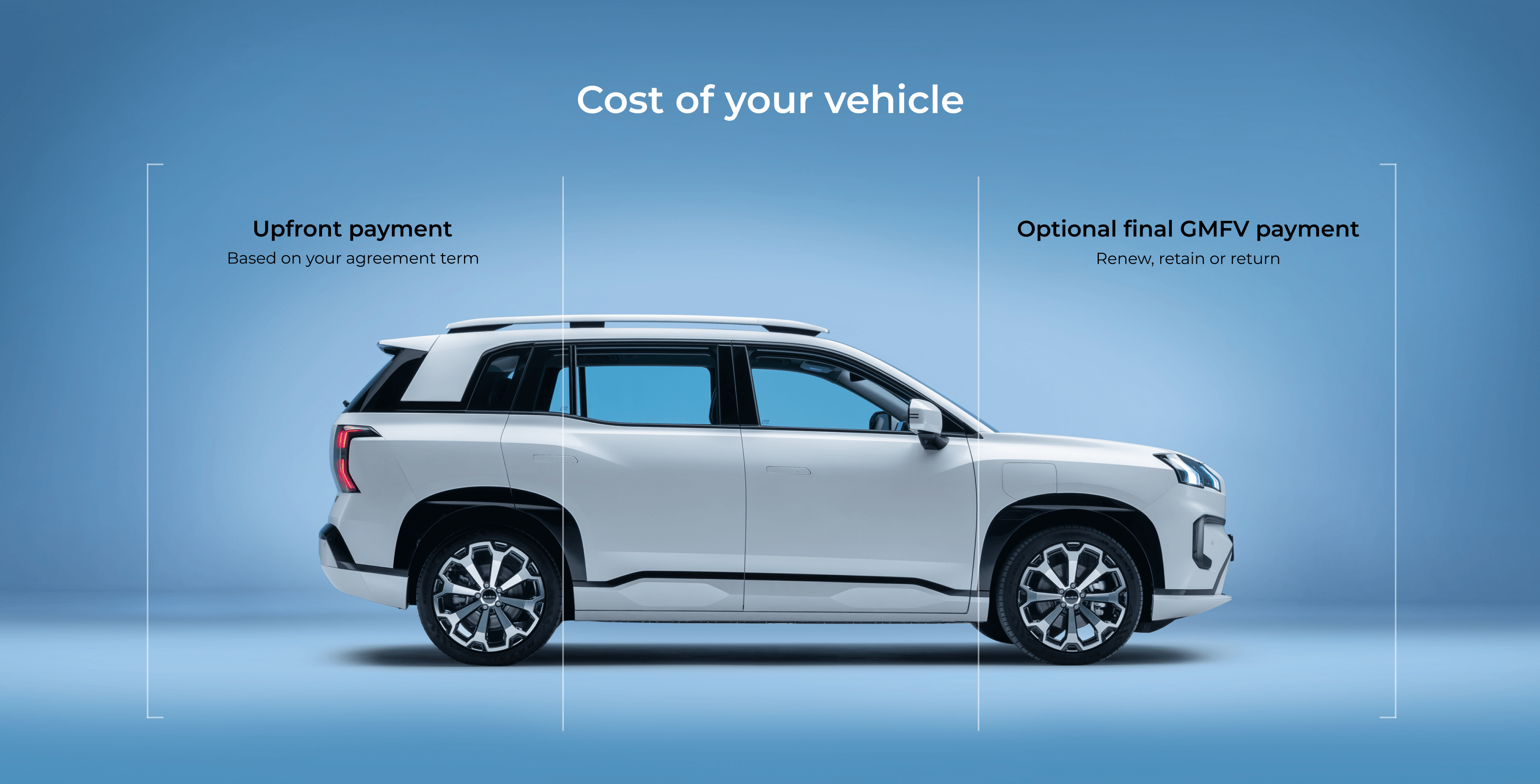 Cost of your vehicle, Upfront payment based on your agreement term, Optional final GMFV payment renew, retain or return