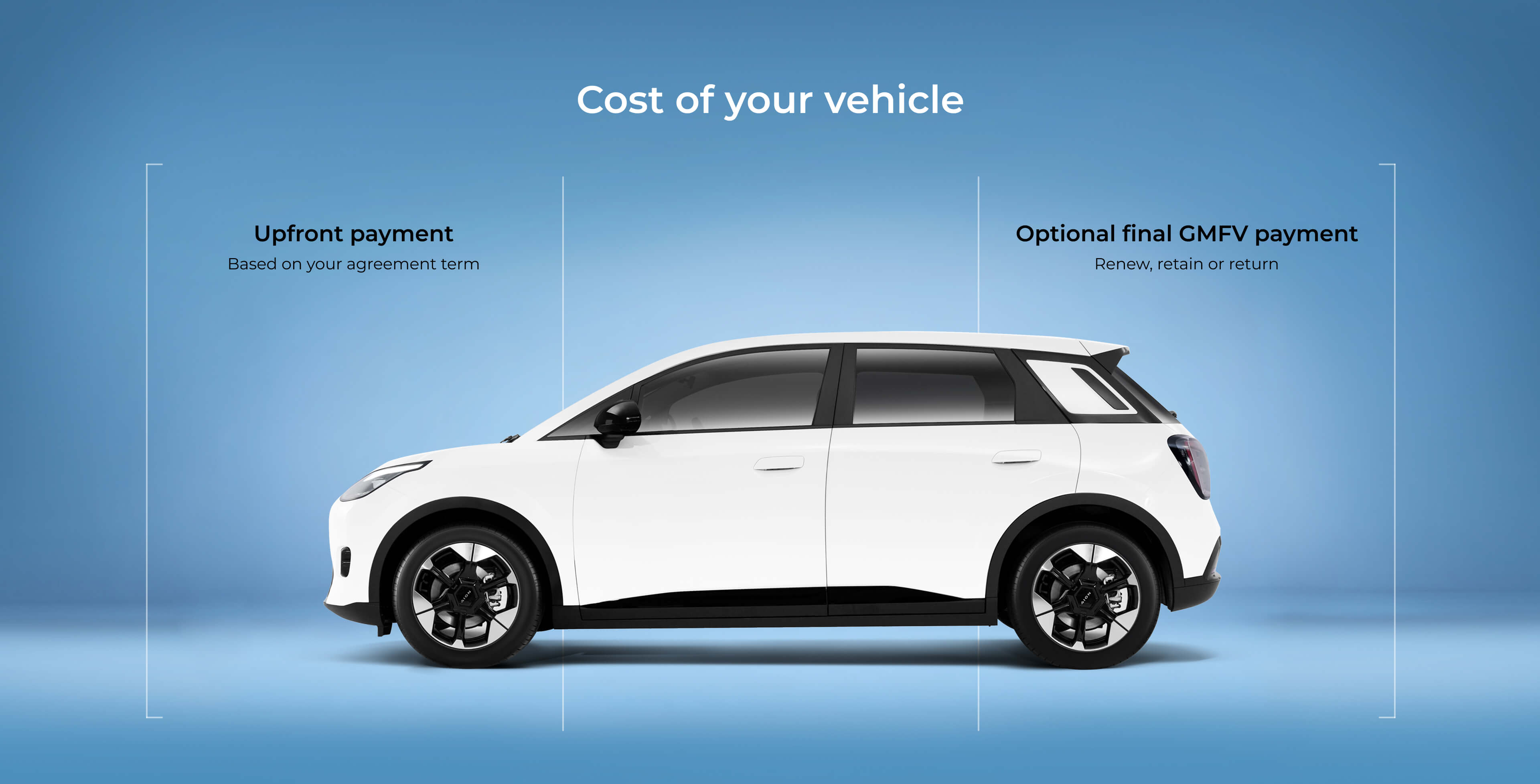 Cost of your vehicle, Upfront payment based on your agreement term, Optional final GMFV payment renew, retain or return